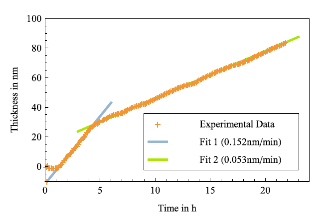 Measuring the viscosity of glycerin solutions in very small samples using Sciospec ISX-3 Impedance Analyzer
