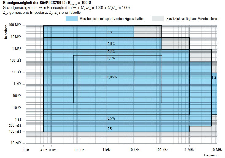 Impedanzanalysatoren