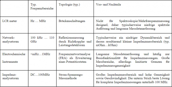 sciospec impedanzanalysator tabelle