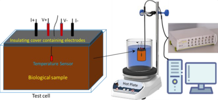 Diagram illustrating the ISX-5 impedance measurement system integrated with a tissue heating setup for precise bioimpedance analysis.