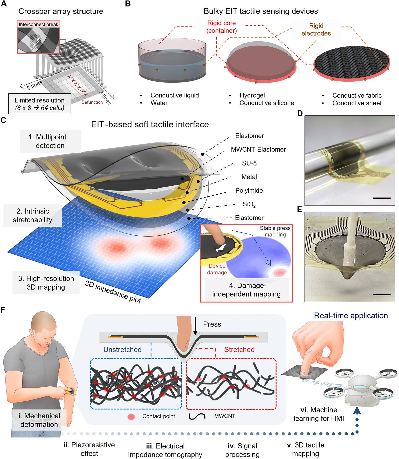 A schematic diagram illustrating the structure and functionality of an Electrical Impedance Tomography (EIT)-based soft e-skin, designed for tactile mapping and advanced human-machine interaction.
