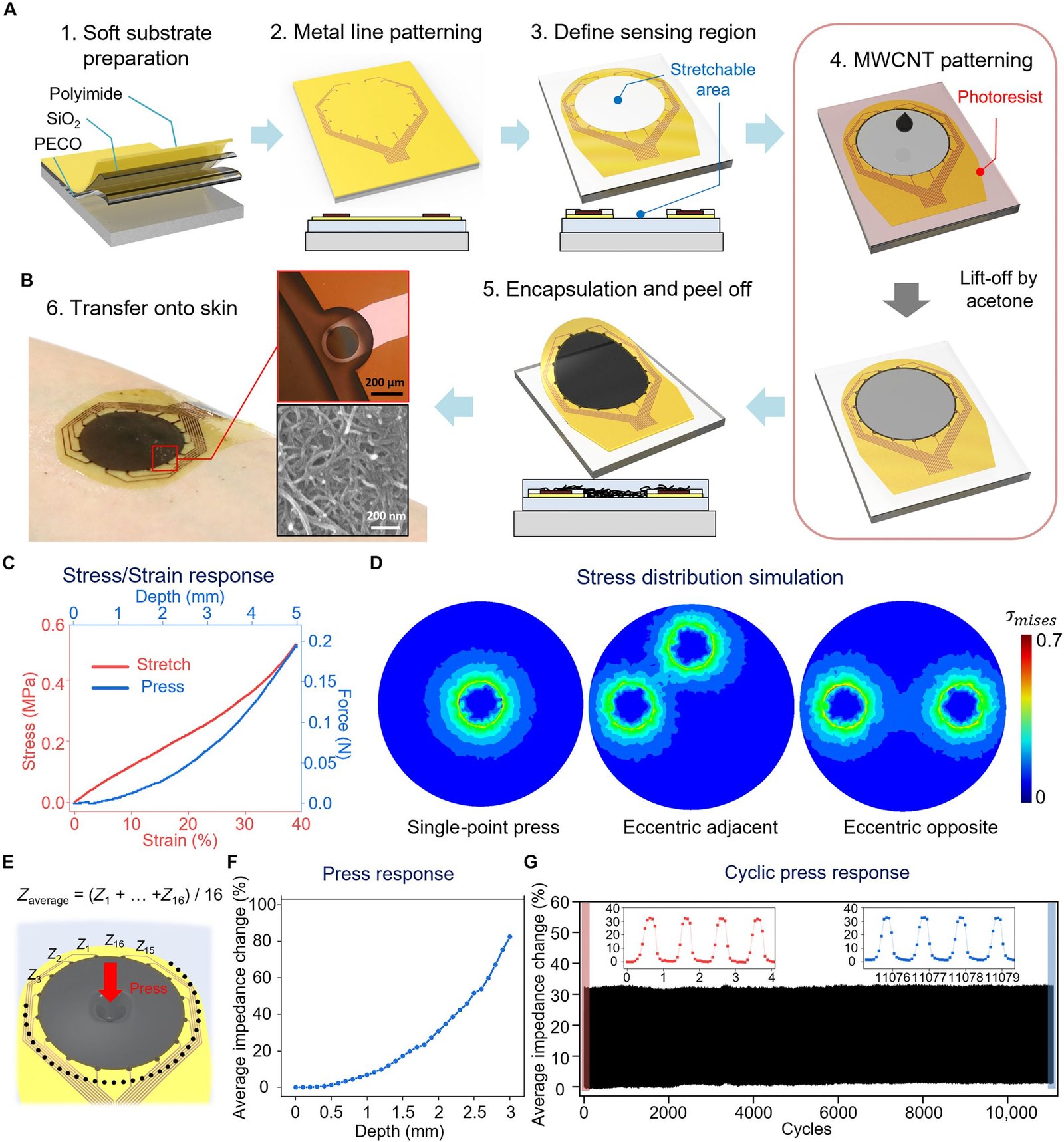 A detailed scientific visualization of the electrical characteristics of a soft tactile sensor, showcasing its design, stress response, impedance mapping, and performance under various conditions.