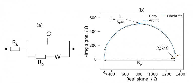 Nyquist plot analysis showing extraction of series resistance, parallel resistance, capacitance, and Warburg impedance parameters—performed using the Sciospec ISX-3 for sweat sensing applications.