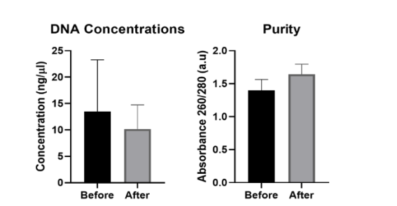 Bar graphs comparing DNA concentration and purity before and after nanoparticle interaction in a label-free bioimpedance analysis study.