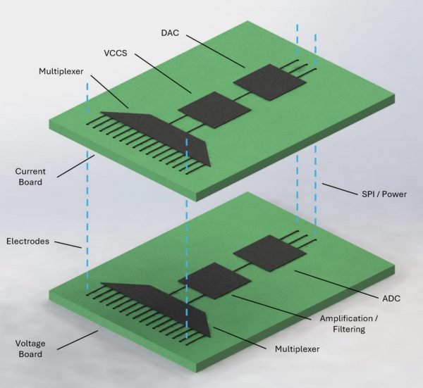 An overview of the modular EIT systems architecture of an EIT system.